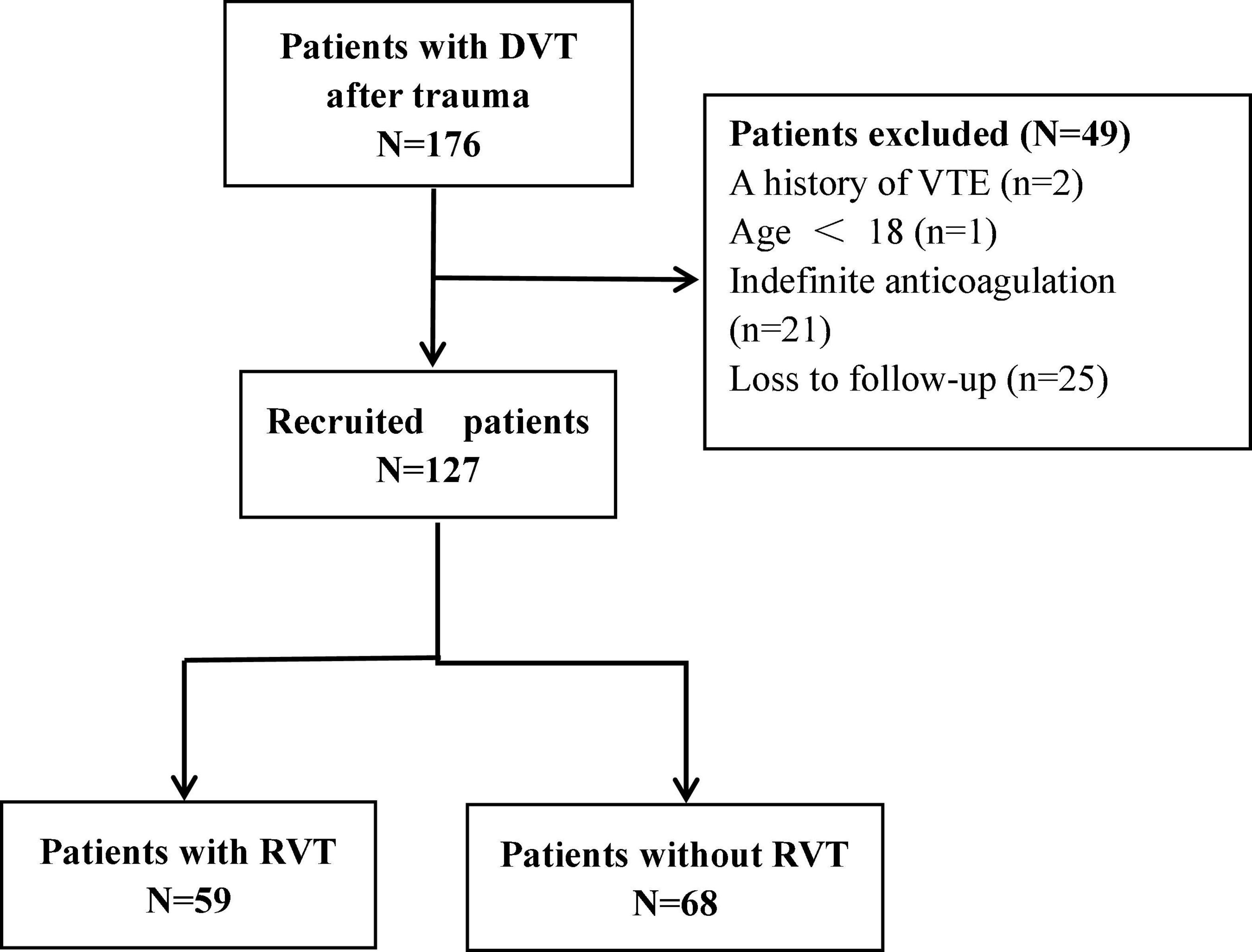 High fibrinogen and mixed proximal and distal thrombosis are associated with the risk of residual venous thrombosis in patients with posttraumatic deep vein thrombosis